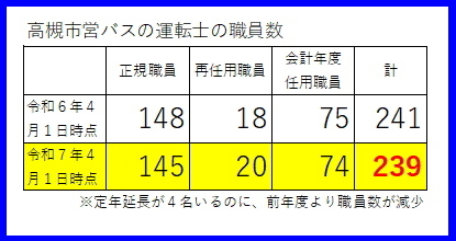 高槻市営バスの運転士の職員の人数