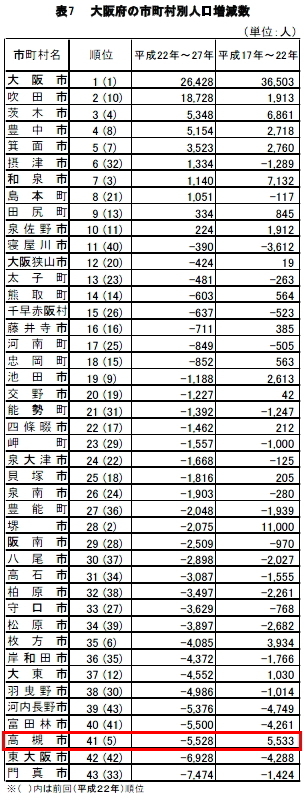 国勢調査平成27年大阪府下市町村増減数