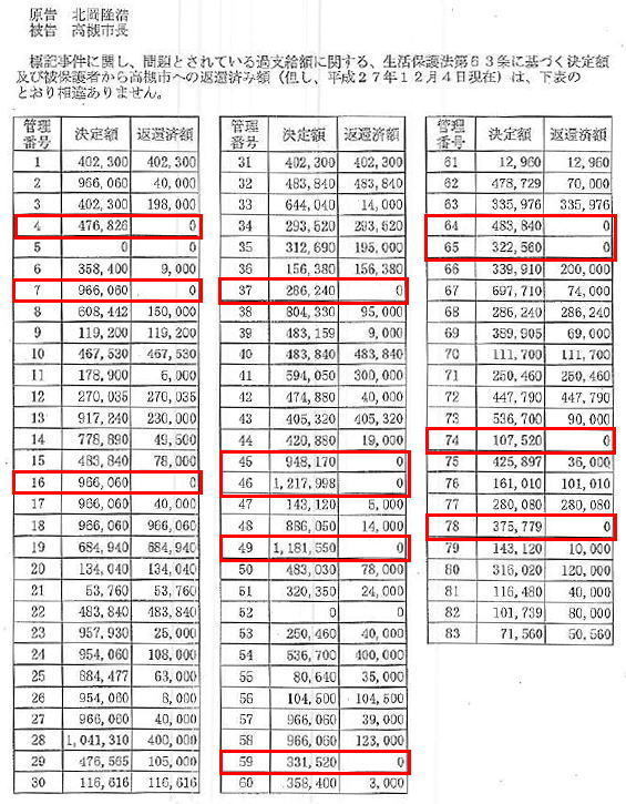 高槻市生活保護費過払い訴訟・返済状況