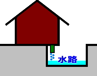 水路上の建物や排水