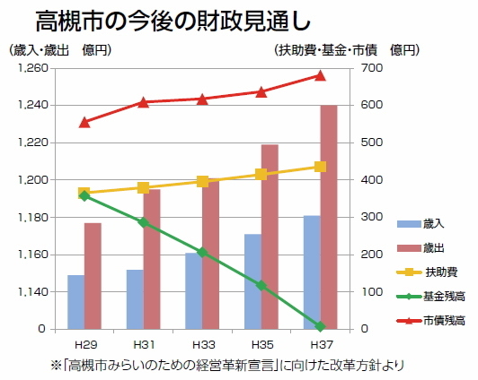 高槻市の今後の財政見通し